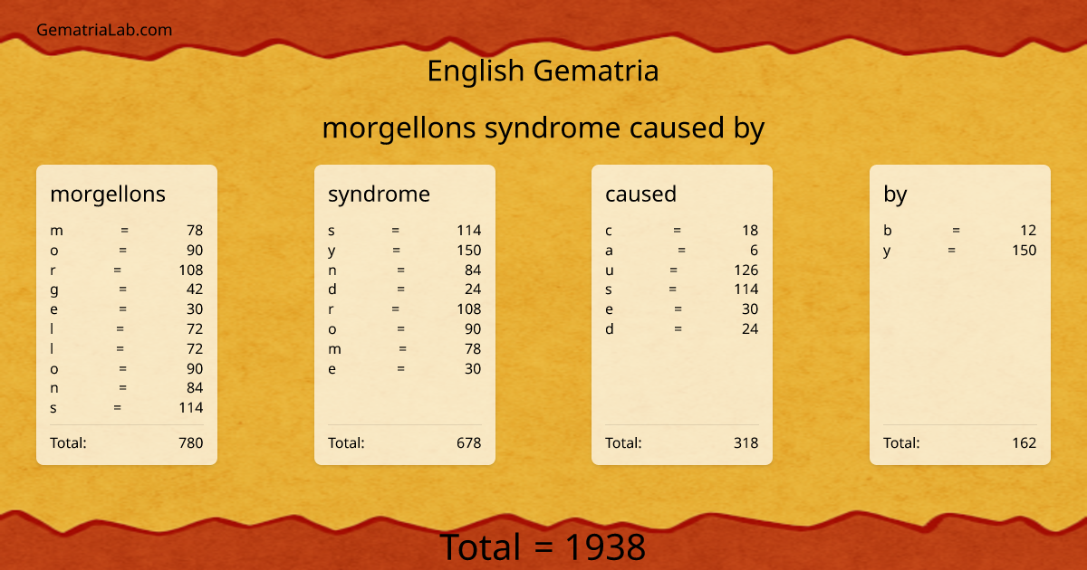 morgellons syndrome caused by in english Gematria
